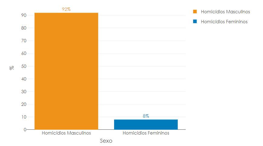 gráfico de homicidios por gênero