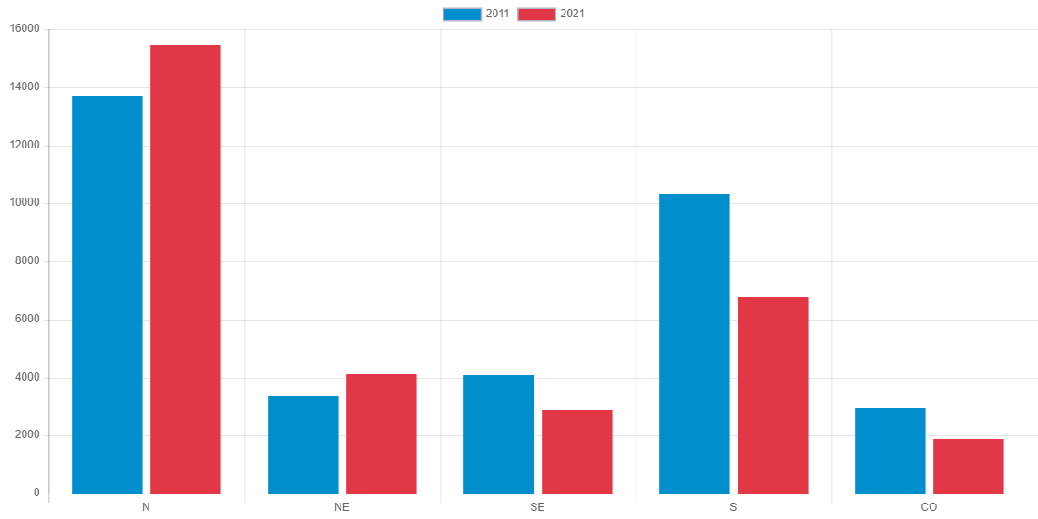 gráfico de homicídios contra diferentes etnias